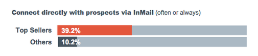Uso di messaggio Inmail