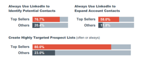 come trovare i contatti su LinkedIn